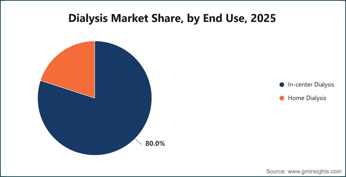 Dialysis Market Share, by End Use, 2025