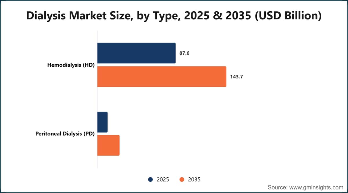 Dialysis Market Size, by Type, 2025 & 2035 (USD Billion)