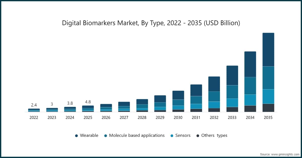 デジタルバイオマーカー市場、タイプ別、2022〜2035年（10億米ドル単位）