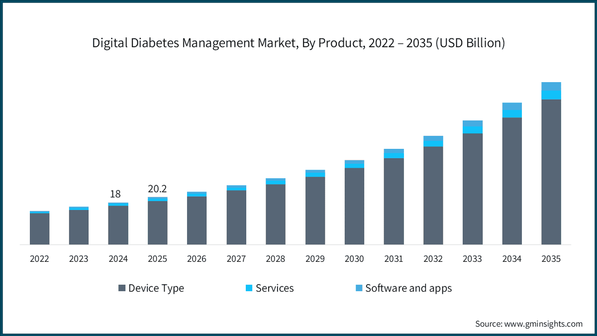 Digital Diabetes Management Market, By Product, 2022 – 2035 (USD Billion)