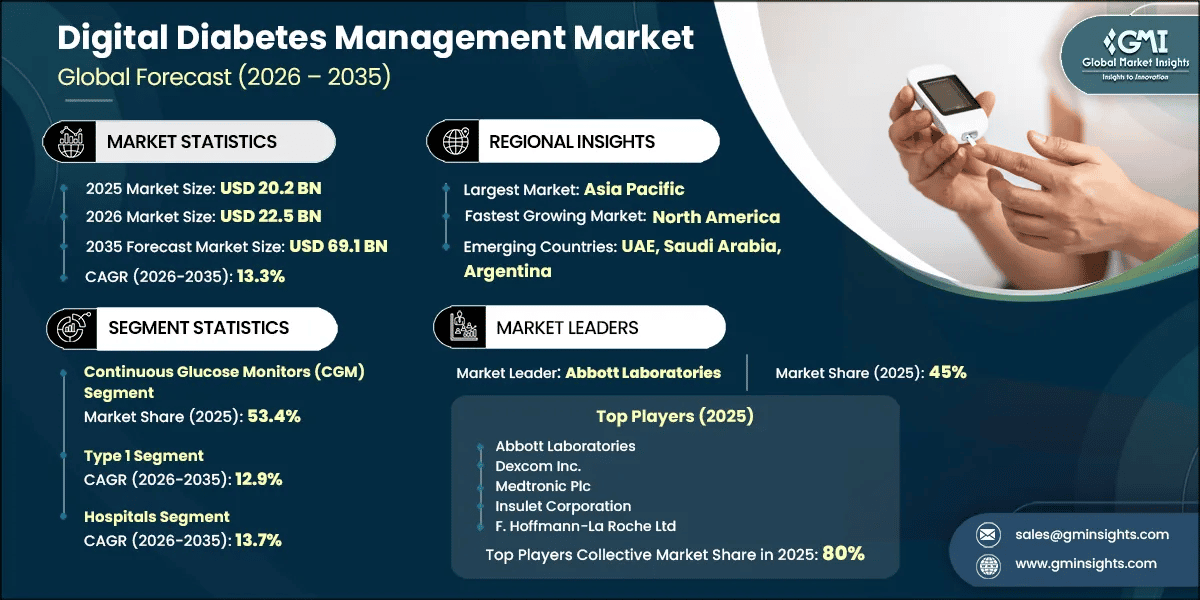 Digital Diabetes Management Market Research Report