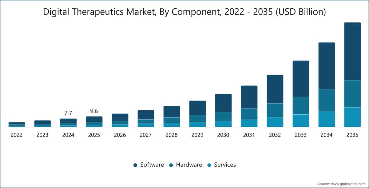Digital Therapeutics Market, By Component, 2022 - 2035 (USD Billion)