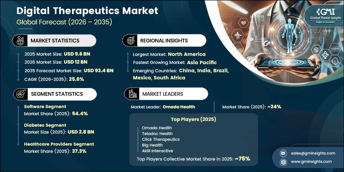 Digital Therapeutics Market Research Report