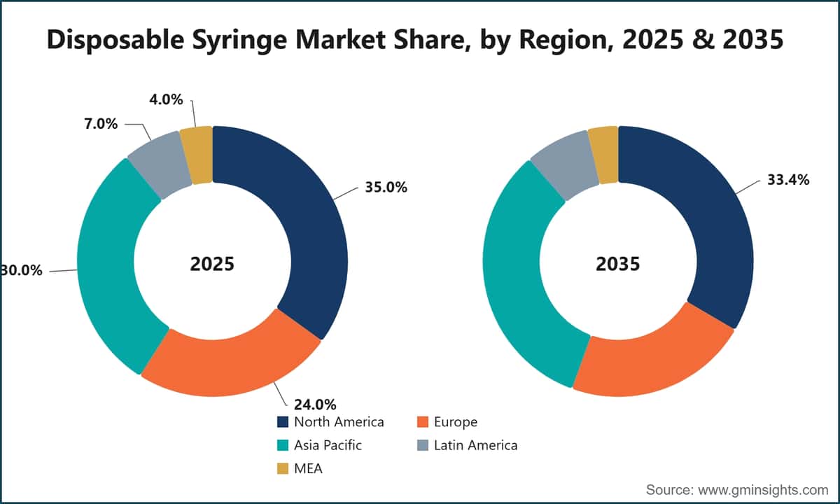 Cuota del mercado de jeringas desechables por región, 2025 y 2035
