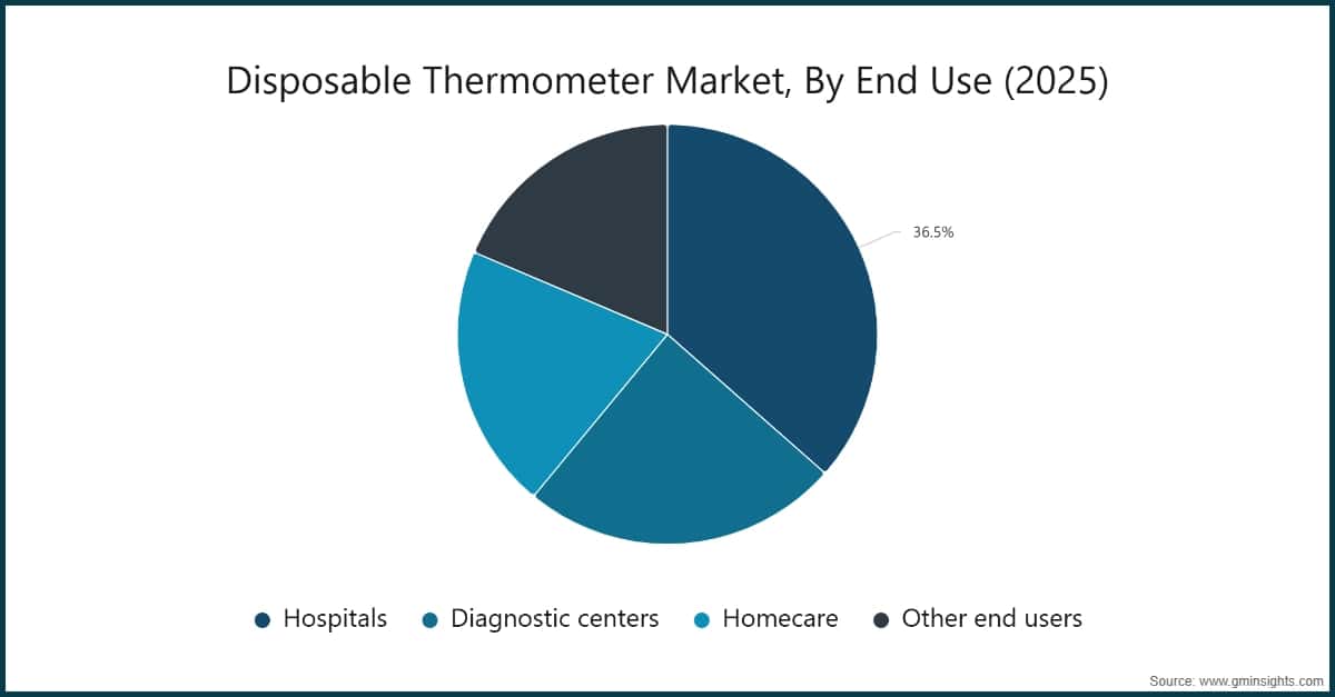 Disposable Thermometer Market, By End Use (2025)