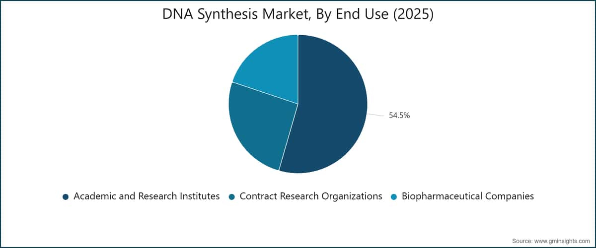 DNA Synthesis Market, By End Use (2025)