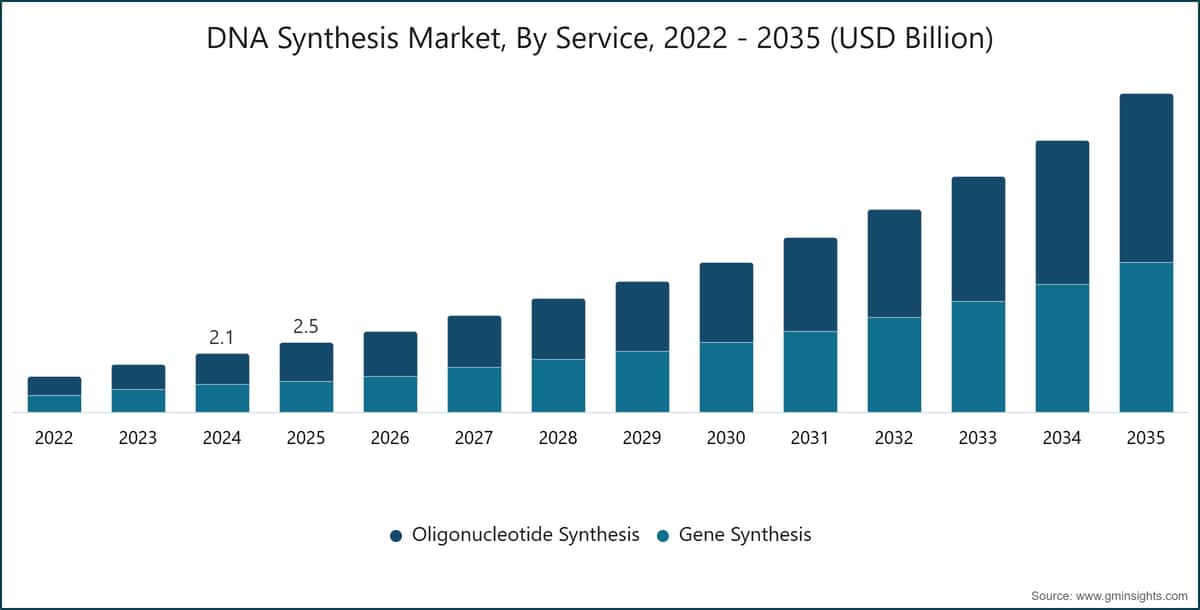 DNA Synthesis Market, By Service, 2022 - 2035 (USD Billion)
