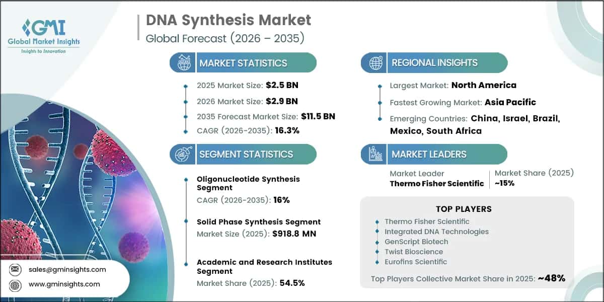 DNA Synthesis Market Research Report