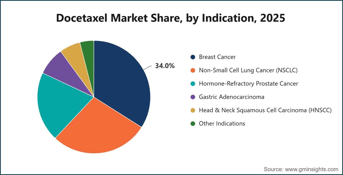 Docetaxel Market Share, by Indication, 2025