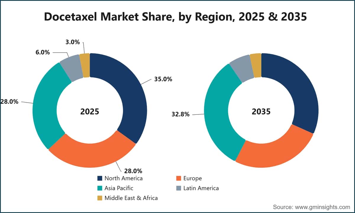 Docetaxel Market Share, by Region, 2025 & 2035