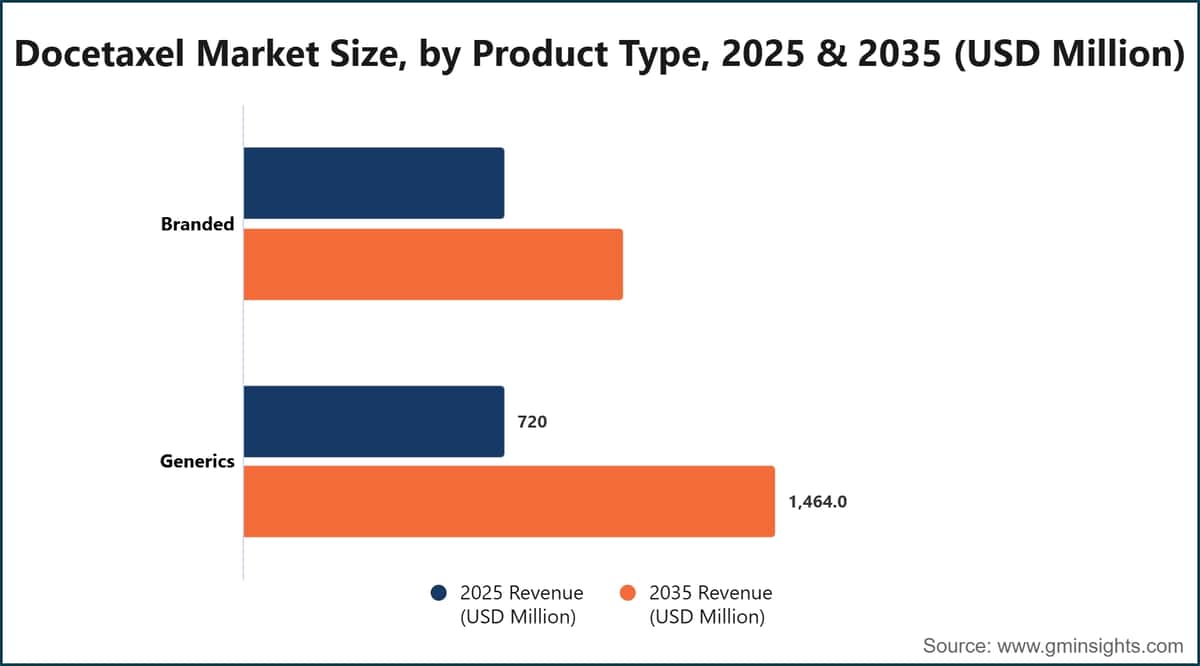 Docetaxel Market Size, by Product Type, 2025 & 2035 (USD Million)
