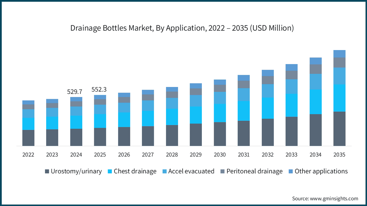 ドレナージボトル市場、用途別、2022〜2035年（百万米ドル）