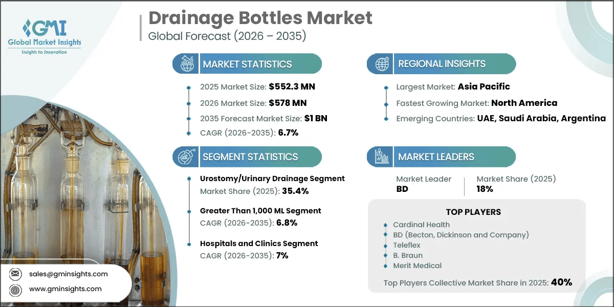 Drainage Bottles Market Research Report