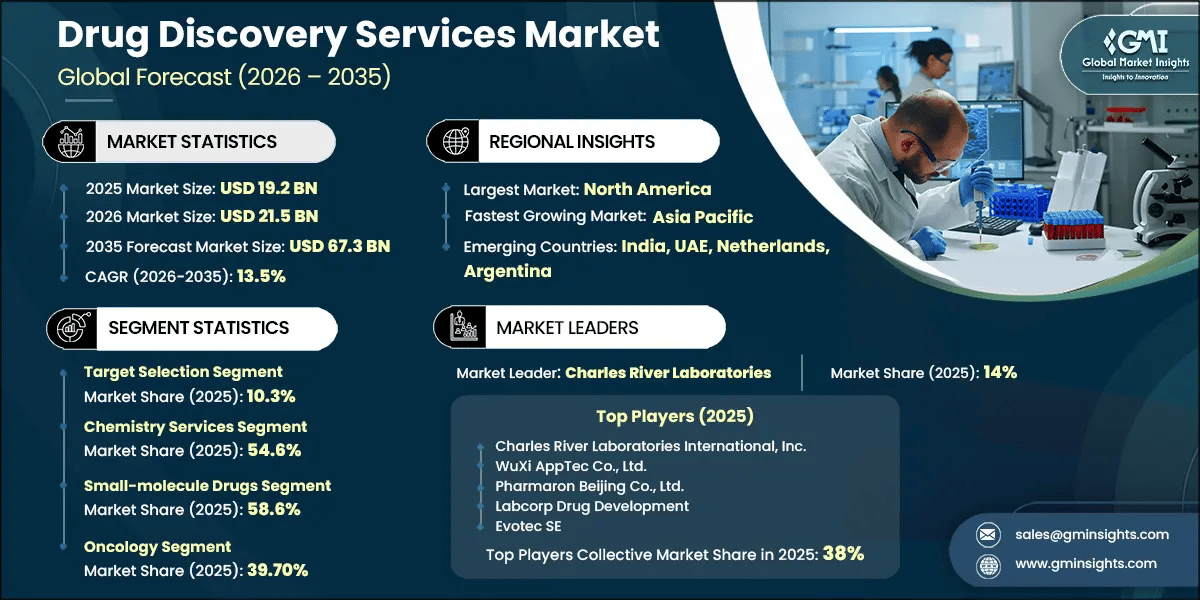 Drug Discovery Services Market Research Report