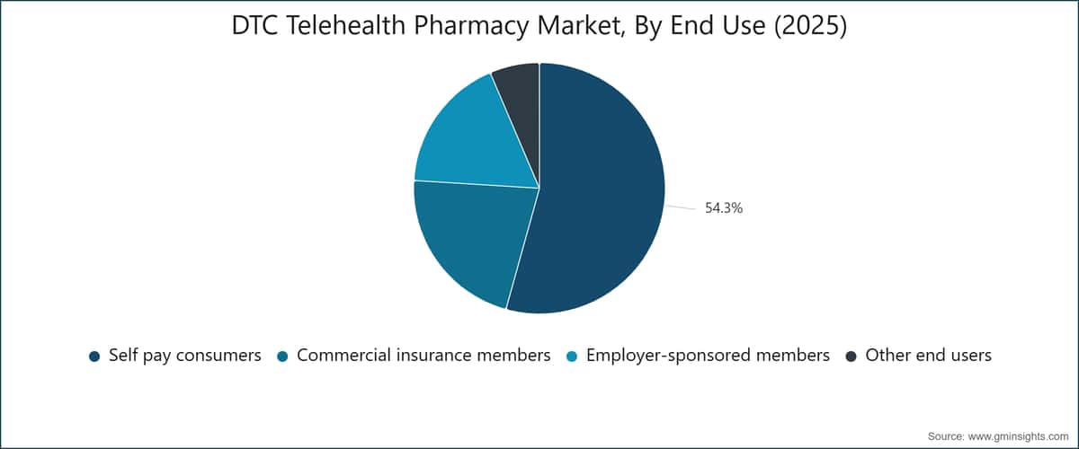 DTC Telehealth Pharmacy Market, By End Use (2025)