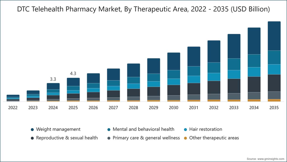 DTC Telehealth Pharmacy Market, By Therapeutic Area, 2022 - 2035 (USD Billion)