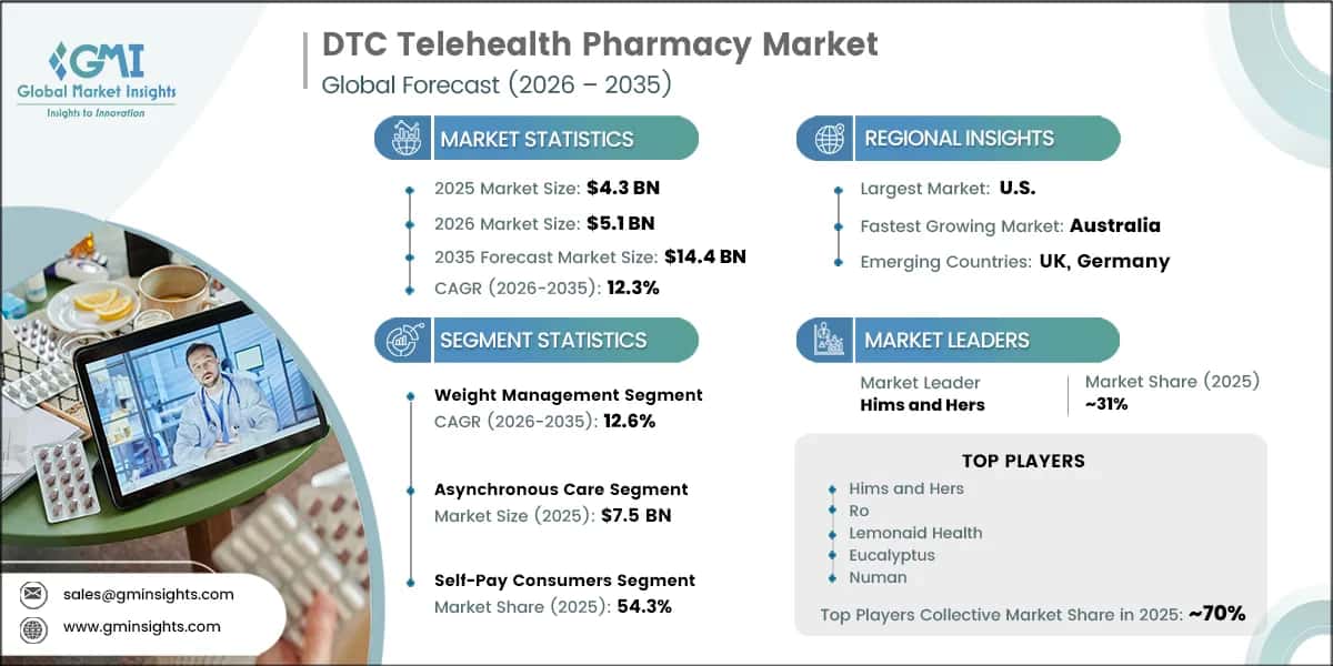 DTC Telehealth Pharmacy Market Research Report
