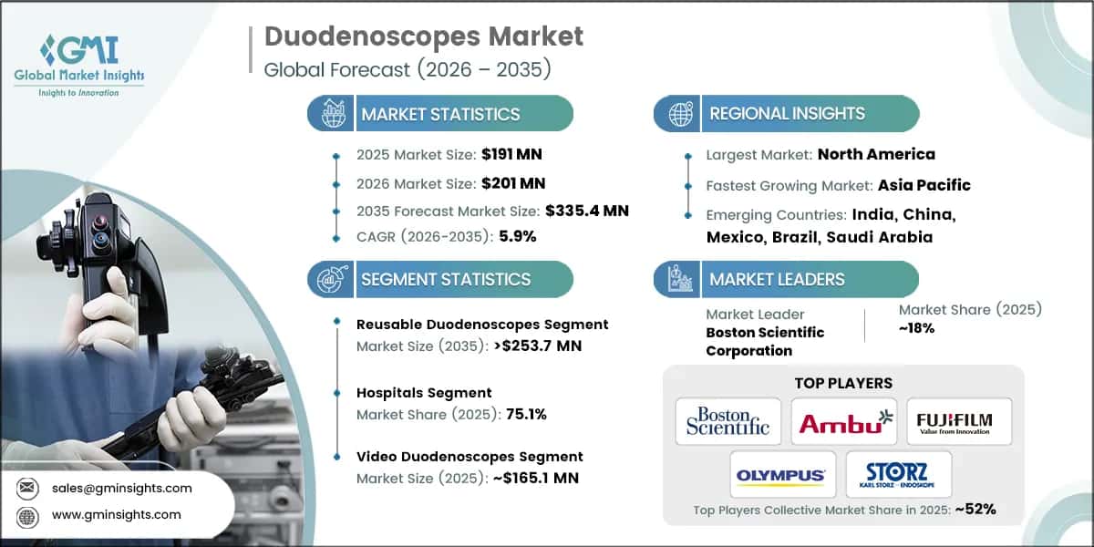 Duodenoscopes Market Research Report