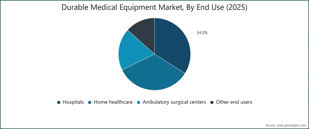 Durable Medical Equipment Market, By End Use (2025)