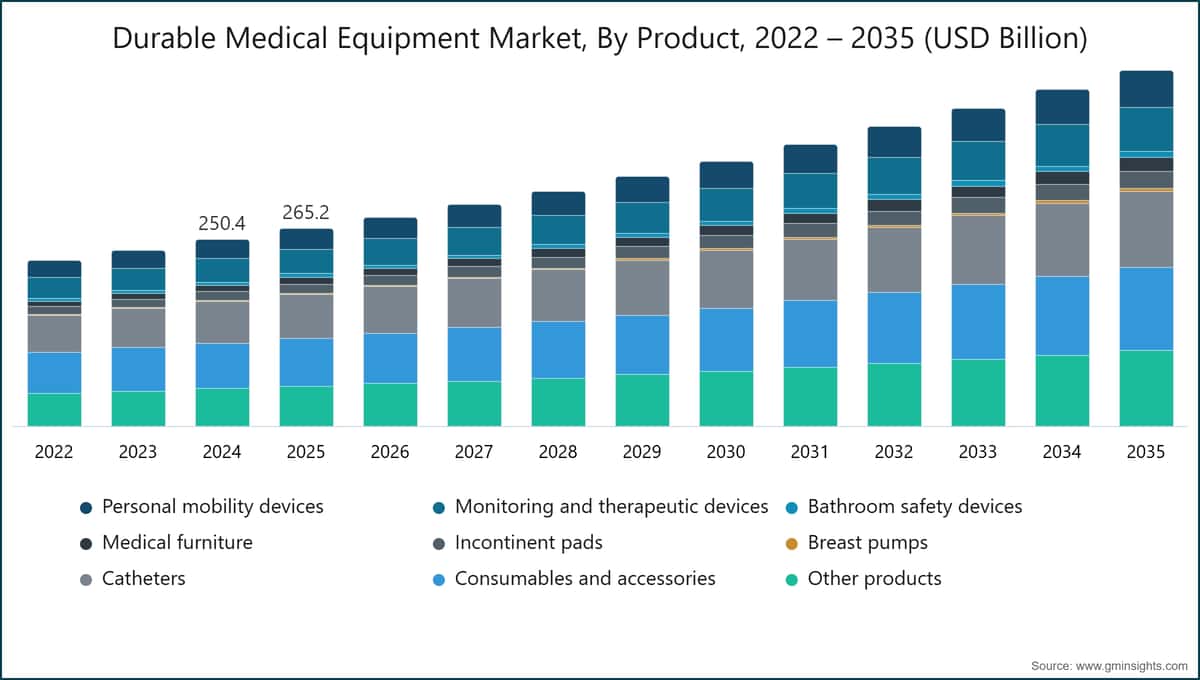 Durable Medical Equipment Market, By Product, 2022 – 2035 (USD Billion)