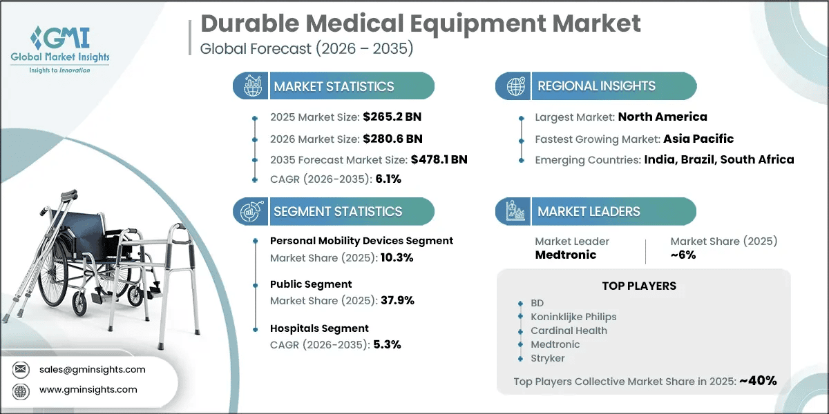 Durable Medical Equipment Market Research Report