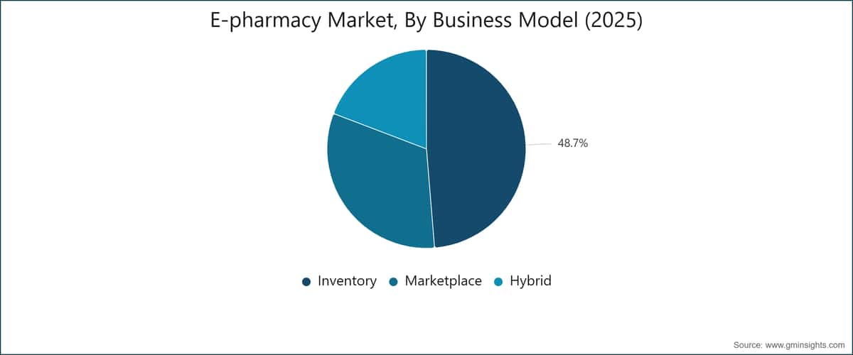 E-pharmacy Market, By Business Model (2025)