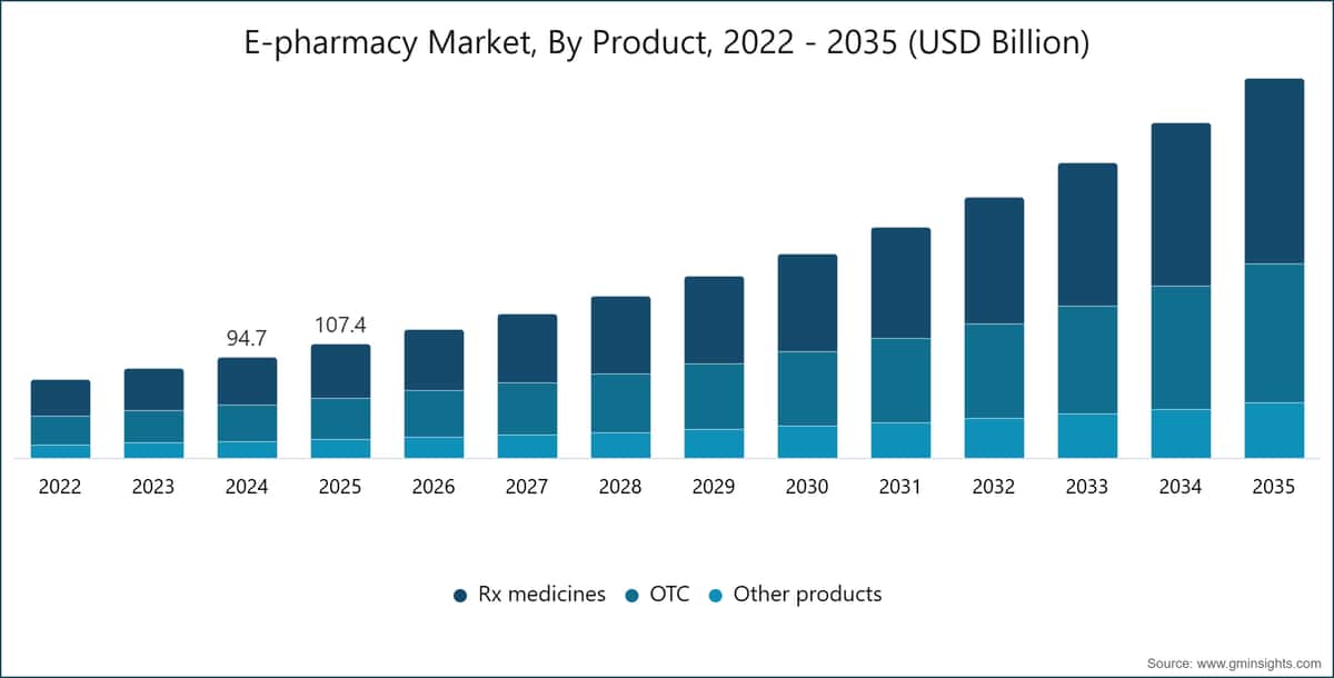 E-pharmacy Market, By Product, 2022 - 2035 (USD Billion)
