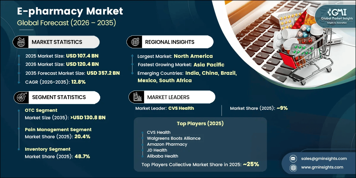 E-pharmacy Market Research Report