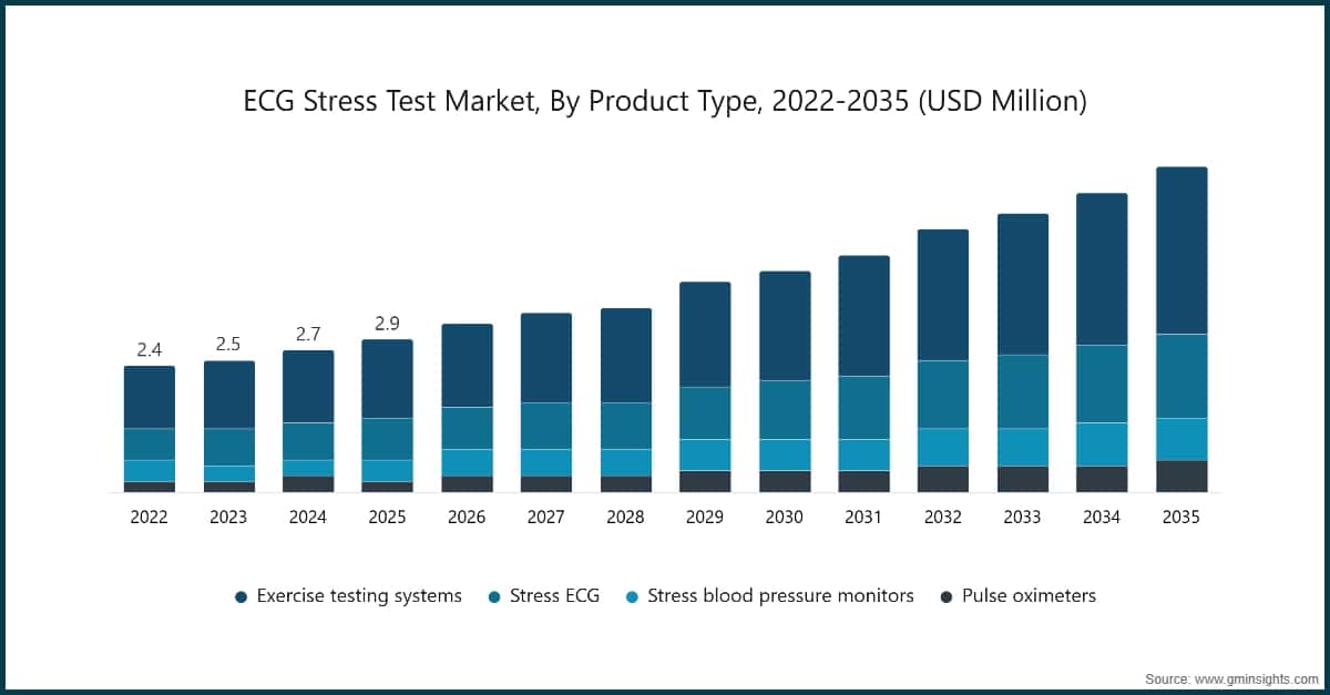 ECG Stress Test Market, By Product Type, 2022-2035 (USD Million)