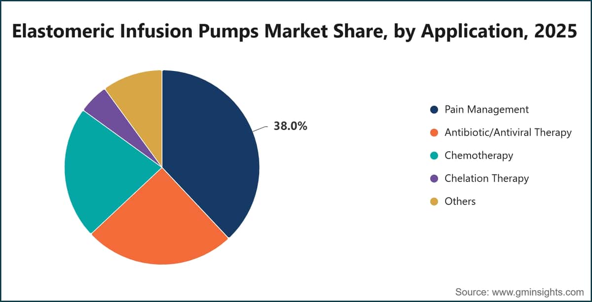 Elastomeric Infusion Pumps Market Share, by Application, 2025