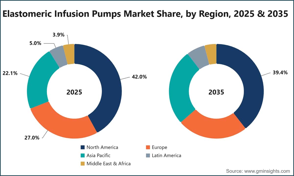 Marktanteil von Elastomer-Infusionspumpen nach Region, 2025 und 2035