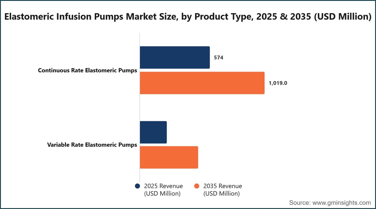 Elastomeric Infusion Pumps Market Size, by Product Type, 2025 & 2035 (USD Million)