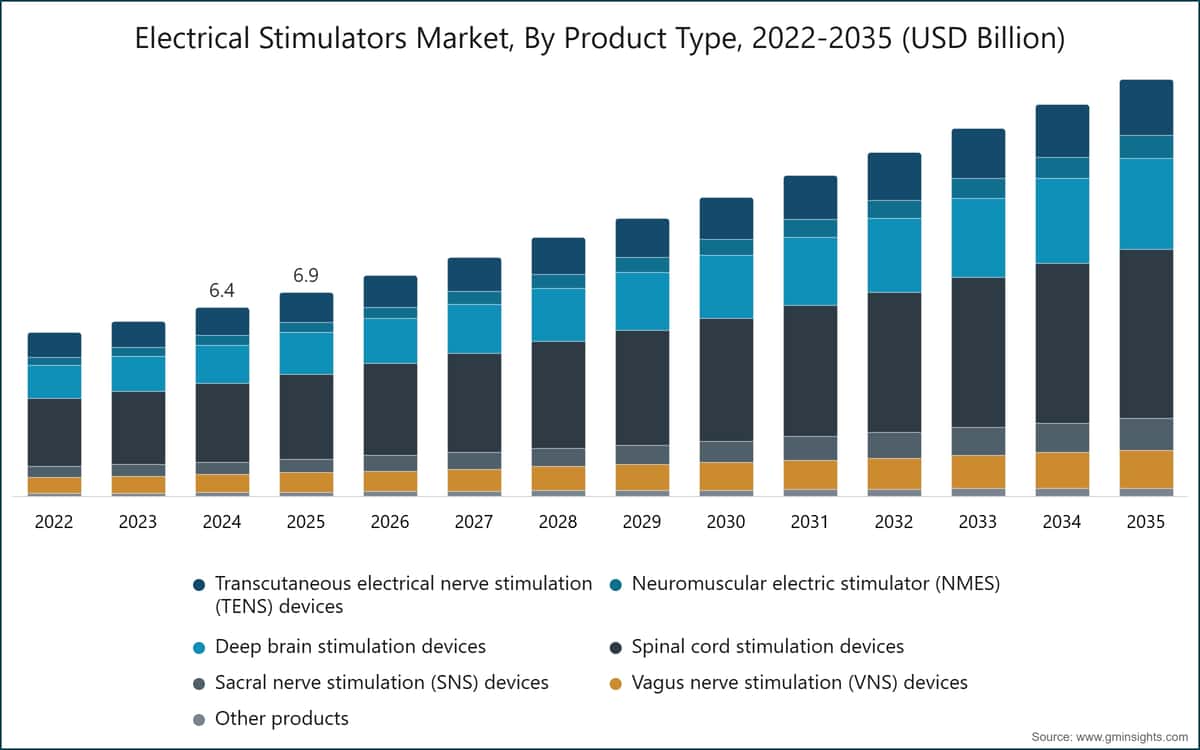 电刺激器市场，按产品类型划分，2022～2035年（十亿美元）