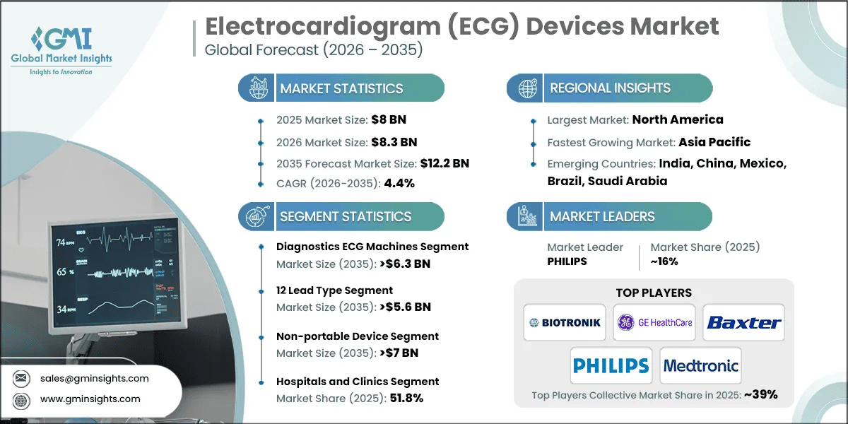 Electrocardiogram (ECG) Devices Market Research Report