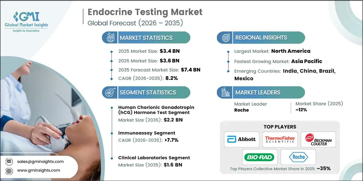 Endocrine Testing Market Research Report