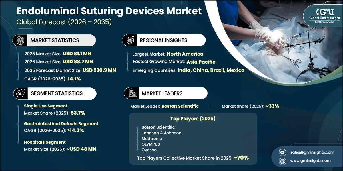 Endoluminal Suturing Devices Market Research Report