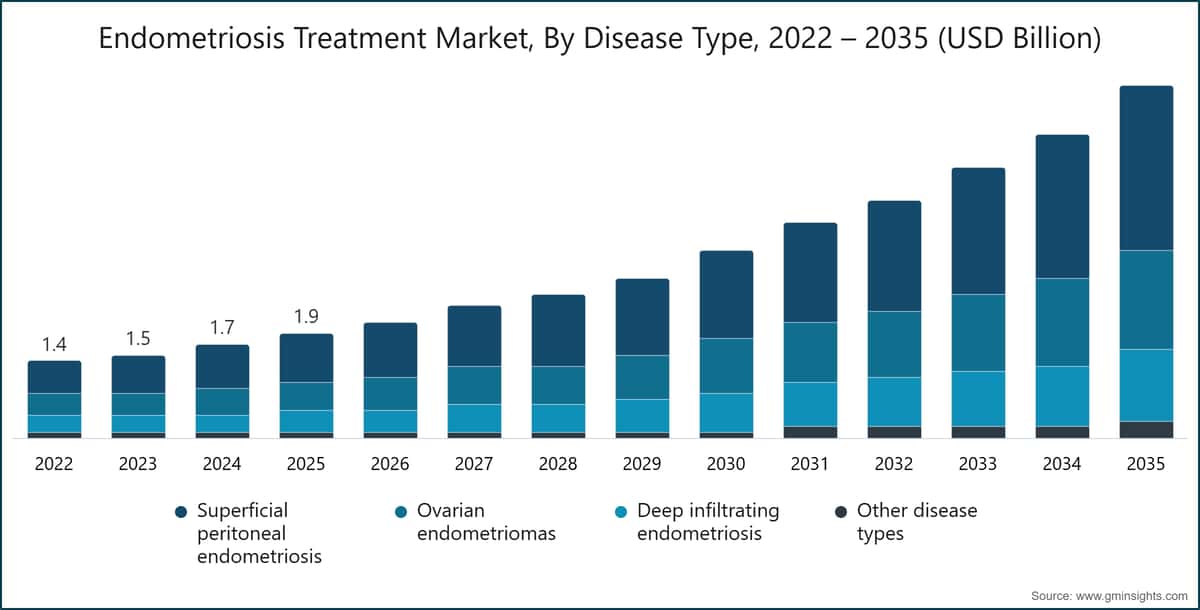 Chart: Endometriosis Treatment Market, By Disease Type, 2022 – 2035 (USD Billion)