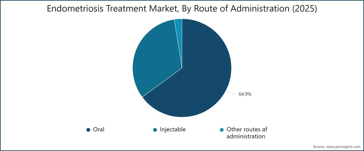 Chart: Endometriosis Treatment Market, By Route of Administration (2025)