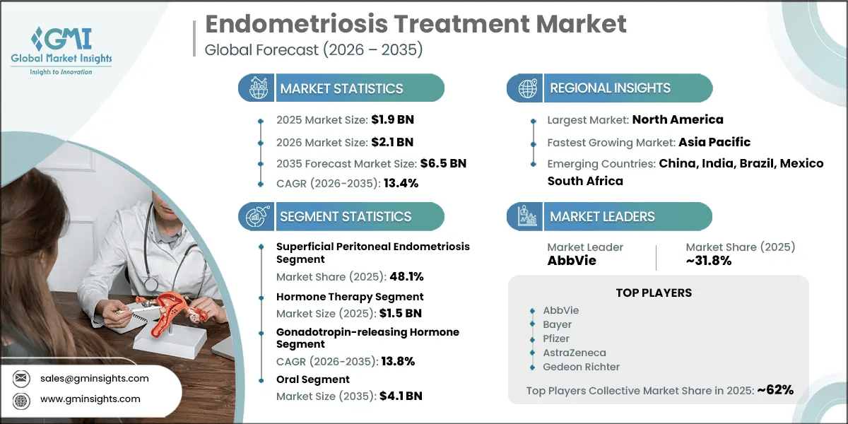 Endometriosis Treatment Market Research Report