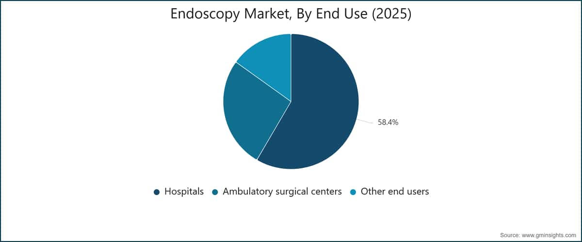 Endoscopy Market, By End Use (2025)
