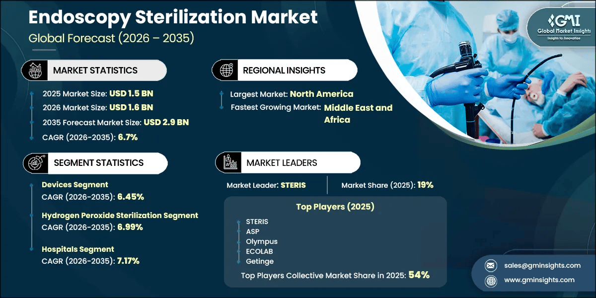 Endoscopy Sterilization Market Research Report