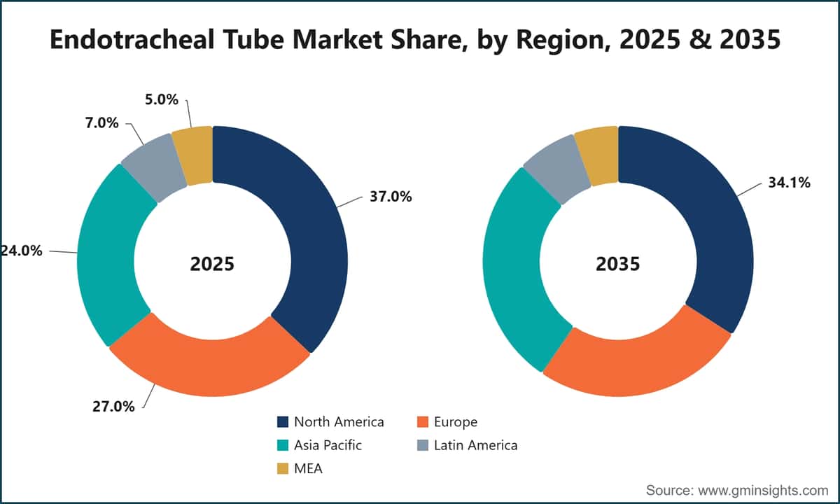 Endotracheal Tube Market Share, by Region, 2025 & 2035