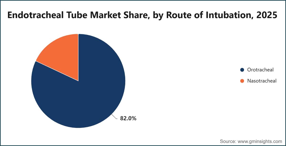 Endotracheal Tube Market Share, by Route of Intubation, 2025