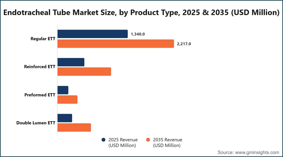 Endotracheal Tube Market Size, by Product Type, 2025 & 2035 (USD Million)