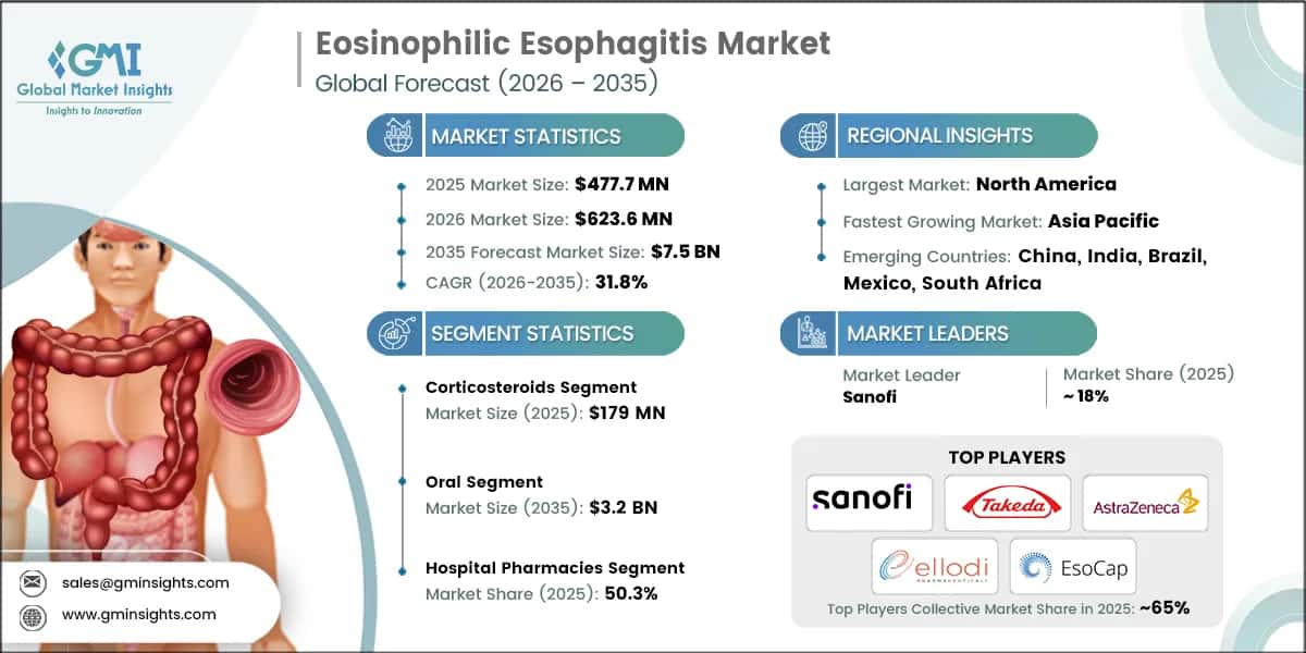 Eosinophilic Esophagitis Market Research Report