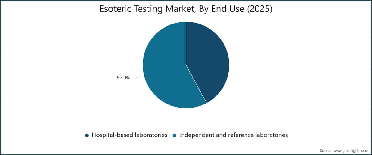 Esoteric Testing Market, By End Use (2025)