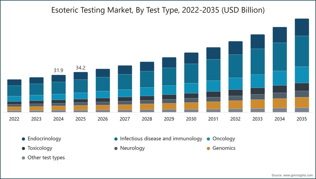 Esoteric Testing Market, By Test Type, 2022-2035 (USD Billion)