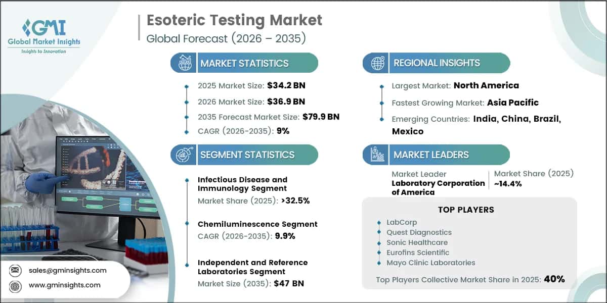 Esoteric Testing Market Research Report