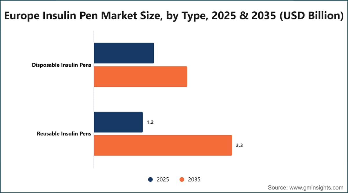 Europe Insulin Pen Market Size, by Type, 2025 & 2035 (USD Billion)