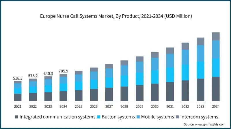 europe-nurse-call-systems-market-by-product-2025-2034.webp